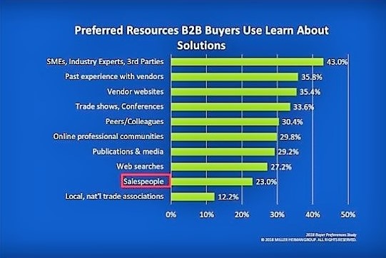 CSO Insights on Marketing Challenges graph only